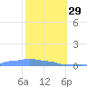 Mona Island tide chart for Sunday, January 29, 2023