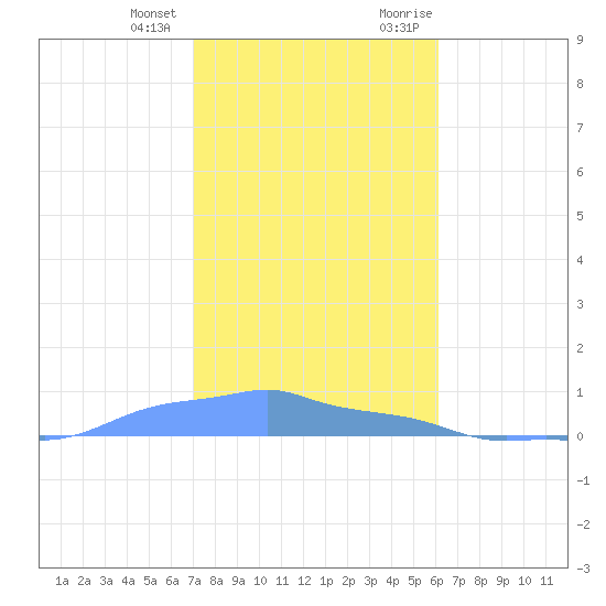 Mona Island tide chart for Tuesday, January 3, 2023