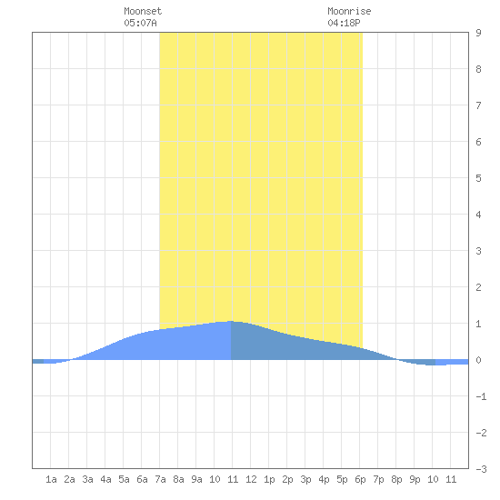 Mona Island tide chart for Wednesday, January 4, 2023