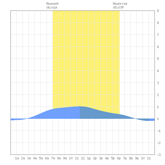 Mona Island tide chart for Thursday, January 5, 2023