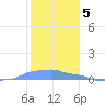 Mona Island tide chart for Thursday, January 5, 2023