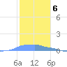 Mona Island tide chart for Friday, January 6, 2023
