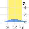 Mona Island tide chart for Saturday, January 7, 2023
