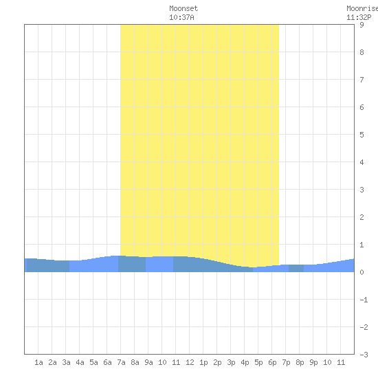 Mona Island tide chart for Saturday, February 11, 2023