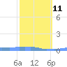 Mona Island tide chart for Saturday, February 11, 2023