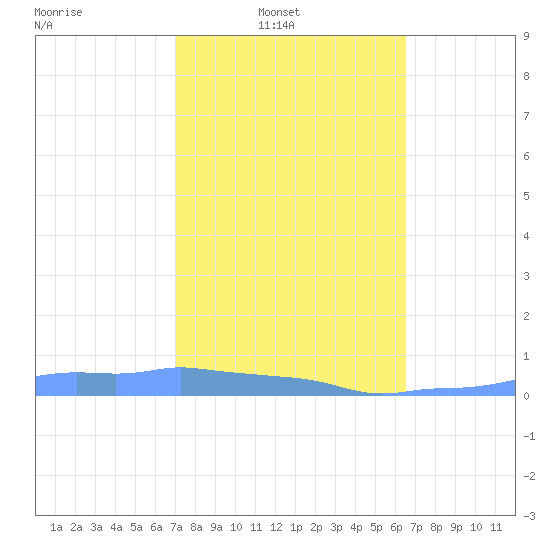 Mona Island tide chart for Sunday, February 12, 2023