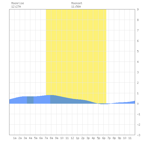 Mona Island tide chart for Monday, February 13, 2023