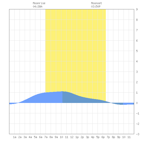 Mona Island tide chart for Friday, February 17, 2023