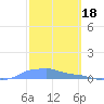 Mona Island tide chart for Saturday, February 18, 2023