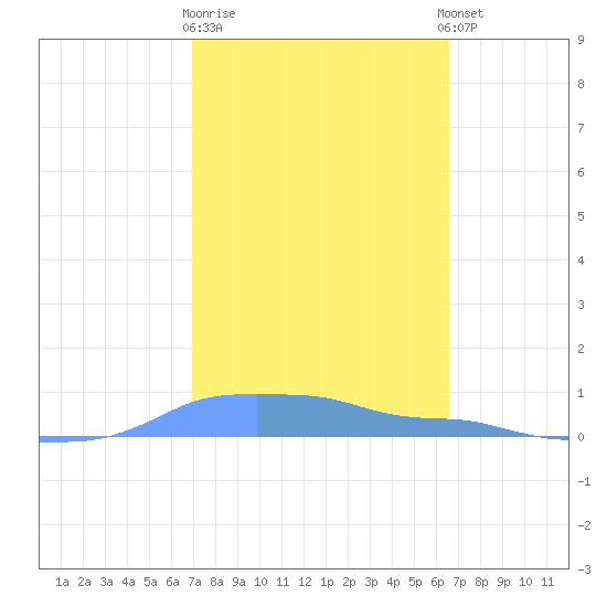 Mona Island tide chart for Sunday, February 19, 2023