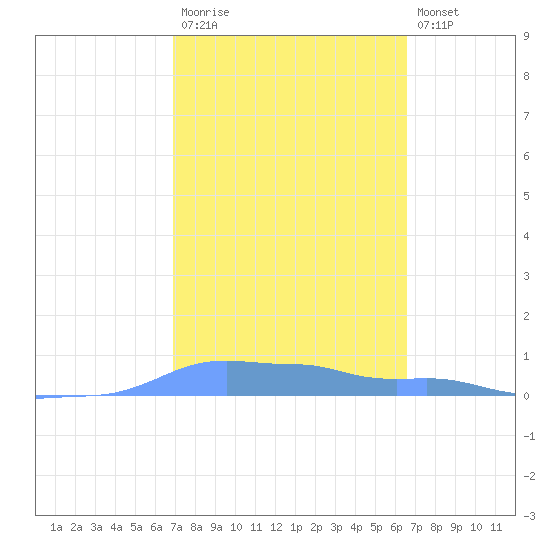 Mona Island tide chart for Monday, February 20, 2023