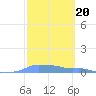 Mona Island tide chart for Monday, February 20, 2023