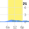 Mona Island tide chart for Tuesday, February 21, 2023
