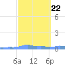 Mona Island tide chart for Wednesday, February 22, 2023