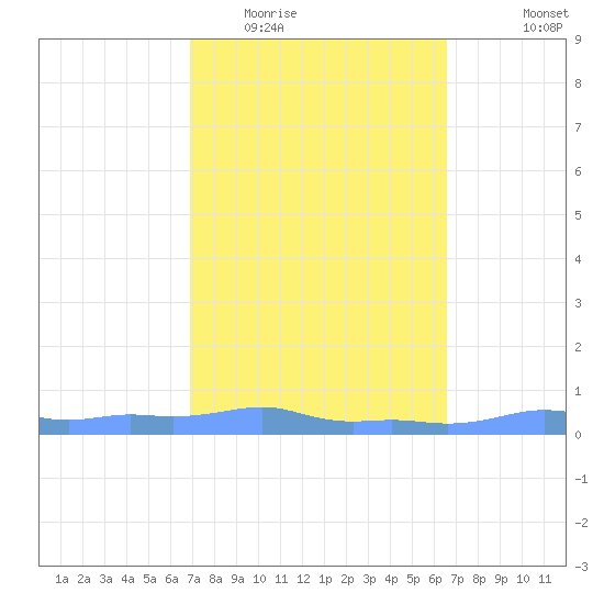 Mona Island tide chart for Thursday, February 23, 2023