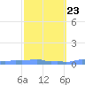 Mona Island tide chart for Thursday, February 23, 2023