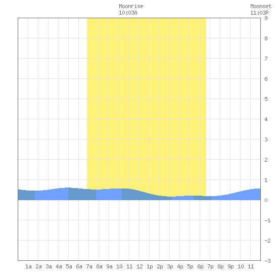 Mona Island tide chart for Friday, February 24, 2023