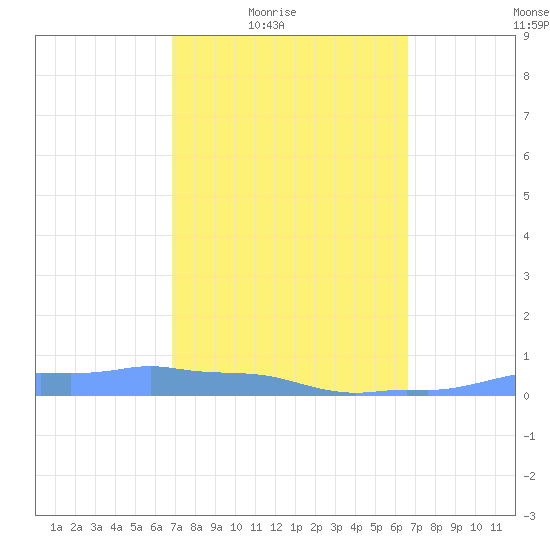 Mona Island tide chart for Saturday, February 25, 2023