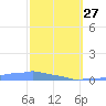 Mona Island tide chart for Monday, February 27, 2023