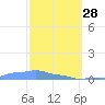 Mona Island tide chart for Tuesday, February 28, 2023