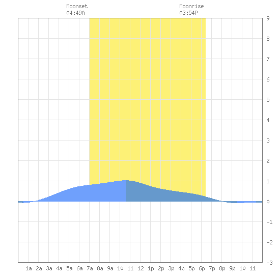 Mona Island tide chart for Thursday, February 2, 2023