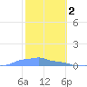 Mona Island tide chart for Thursday, February 2, 2023
