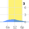 Mona Island tide chart for Friday, February 3, 2023