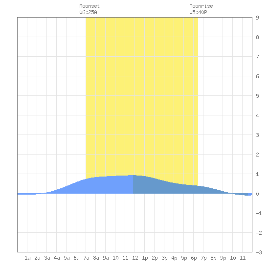 Mona Island tide chart for Saturday, February 4, 2023