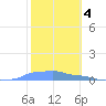 Mona Island tide chart for Saturday, February 4, 2023