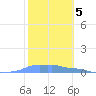 Mona Island tide chart for Sunday, February 5, 2023