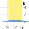 Mona Island tide chart for Monday, February 6, 2023