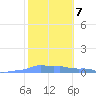 Mona Island tide chart for Tuesday, February 7, 2023