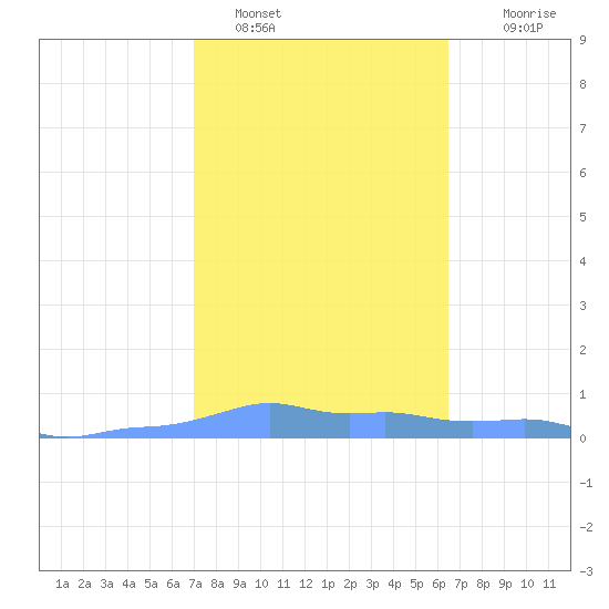Mona Island tide chart for Wednesday, February 8, 2023