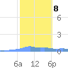 Mona Island tide chart for Wednesday, February 8, 2023