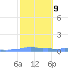 Mona Island tide chart for Thursday, February 9, 2023