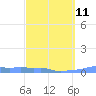 Mona Island tide chart for Saturday, March 11, 2023