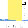 Mona Island tide chart for Sunday, March 12, 2023