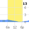 Mona Island tide chart for Monday, March 13, 2023