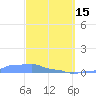 Mona Island tide chart for Wednesday, March 15, 2023