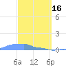 Mona Island tide chart for Thursday, March 16, 2023