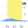 Mona Island tide chart for Saturday, March 18, 2023