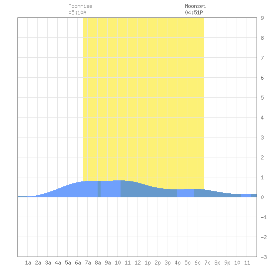 Mona Island tide chart for Sunday, March 19, 2023