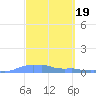Mona Island tide chart for Sunday, March 19, 2023