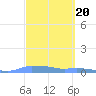 Mona Island tide chart for Monday, March 20, 2023