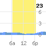 Mona Island tide chart for Thursday, March 23, 2023