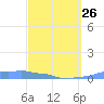 Mona Island tide chart for Sunday, March 26, 2023