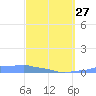 Mona Island tide chart for Monday, March 27, 2023