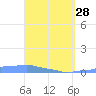 Mona Island tide chart for Tuesday, March 28, 2023