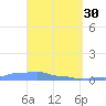 Mona Island tide chart for Thursday, March 30, 2023