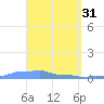 Mona Island tide chart for Friday, March 31, 2023
